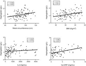 Correlation coefficients between haptoglobin levels, clinical, and laboratory data in T2DM patients. BMI (body mass index), IL (interleukin), hs-CRP (high sensitivity C reactive protein). Spearman's correlation test; *p<0.05 was considered statistically significant.
