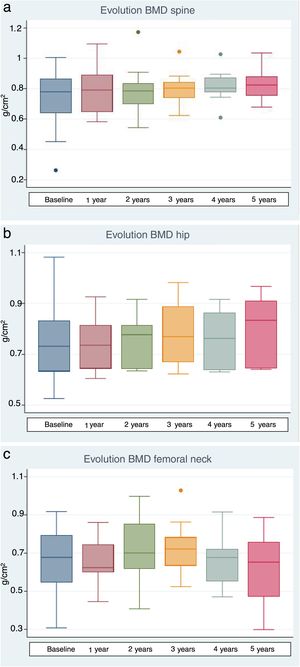 Evolution of BMD over time. (a) Spine; (b) hip; (c) femoral neck.
