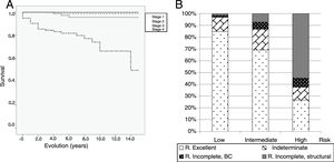 Differentiated thyroid carcinoma-specific survival plot and final clinical outcomes in the cohort of patients in Castilla-La Mancha. (A) Specific survival (Kaplan–Meier) is represented by AJCC 7th edition stages, showing a significant difference between the different stages (p<0.01). (B) Final outcome of the patients according to initial recurrence risk category. The dynamic stratification criteria have been used. The percentage of patients with an excellent response was statistically different for each of the baseline risk categories (p<0.01).