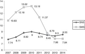 Packs/100 inhabitants, years 2007–2014/SNS–SMS. SMS: Health Service of Murcia; SNS: Spanish National Health System. Source: Dietetic product consumption information service of the Spanish Ministry of Health, Social Services and Equality; Pharmacy information system of the SMS, census-based population on 1 January of each year (Spanish National Statistics Institute, INE). Those Autonomous Communities that acquire part of their dietetic products through health centres at PTR (price to retailer), INGESA and insurance associations are excluded.