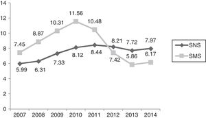 Cost ()/inhabitants, years 2007–2014/SNS–SMS. SMS: Health Service of Murcia; SNS: Spanish National Health System. Source: Dietetic product consumption information service of the Spanish Ministry of Health, Social Services and Equality; Pharmacy information system of the SMS, census-based population on 1 January of each year (Spanish National Statistics Institute, INE). Those Autonomous Communities that acquire part of their dietetic products through health centres at PTR (price to retailer), INGESA and insurance associations are excluded.
