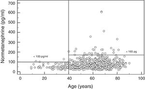 Association of plasma normetanephrine levels with patient age. The suggested cut-off points are added based on patient age.