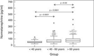 Box plots corresponding to plasma normetanephrine levels by age range (<40 years, 40–60years, >60 years).