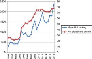 Variation over time in mean MIR ranking and the number of positions offered in Endocrinology and Nutrition from 1994 to 2018.
