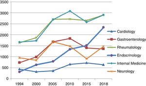 Variation over time in the mean MIR ranking of the different medical specialties from 1994 to 2018.