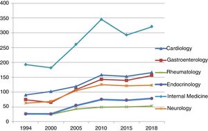 Variation over time in the number of resident positions offered in different medical specialties from 1994 to 2018.