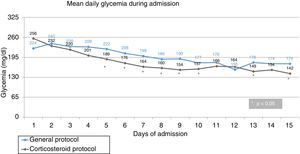 Mean daily glycemia during admission. Parameters marked with an asterisk (*) represent days with significant differences in the glycemic control parameters between the two groups.