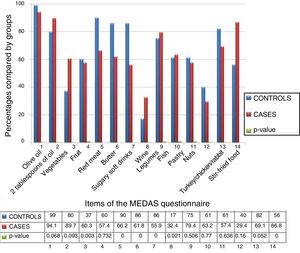 Differences in percentages of affirmative responses to the items of the MEDAS questionnaire between cases and controls.