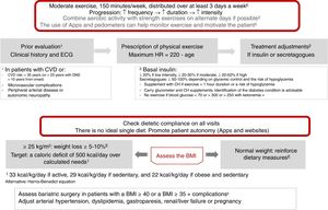 Physical exercise prescription and recommendations. Adapt exercise if there are complications associated with diabetes (level of evidence E). CVD: cardiovascular disease; HR: heart rate.