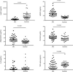 Adipokines, cortisol and cytokine levels in AN patients and controls. Scatter dot plots show individual data in each group and lines represent the median and interquartile range for each data set. Significant differences show the “group effect” as calculated by lineal mixed model including “group” and “psychiatric drugs” as fixed factors, “pair” as a repetition factor with random effect and “subtype of ED” as a nested factor.