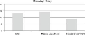 Mean days of stay among patients at nutritional risk.