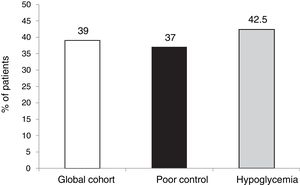 Degree of achievement of the goal HbA1c <7.5 % at 5 years without SH in the last two years.