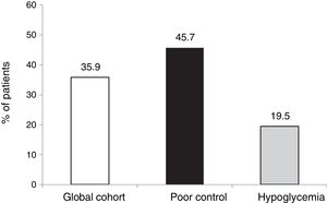 Reduction of ≥0.5 points in HbA1c concentration without SH in the last two years.