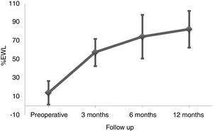Changes in percentage of excess weight loss during follow-up after the bariatric surgical procedure. %EWL: Percentage of excess weight loss.