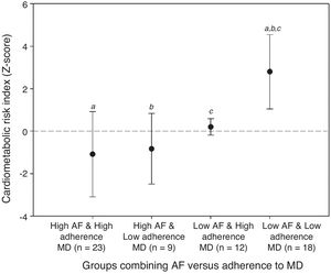 Combined effect of aerobic fitness and adherence to the Mediterranean diet upon the global cardiometabolic risk index. AF: aerobic fitness; MD: Mediterranean diet; CMRI: global cardiometabolic risk index, obtained after summing the standardized risk factors (Z-score) according to gender (% fat, waist circumference, mean blood pressure, triglycerides, blood glucose and TNF-α). a,b,c repetitions mean statistically significant differences, respectively, between groups.