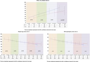Variation of body weight, the BMI and POL over time. BP: gastric bypass; VSG: vertical sleeve gastrectomy; BMI: body mass index; kg: kilograms; ns: nonsignificant; POL: percentage overweight lost; σ: standard deviation.
