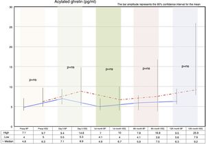 Behavior of acylated ghrelin. BP: gastric bypass; VSG: vertical sleeve gastrectomy; pg/ml: picograms/milliliter; ns: nonsignificant.