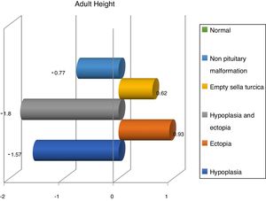 Adult height (SD) according to magnetic resonance imaging findings.