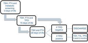 Follow-up protocol for children born to mothers with autoimmune hypothyroidism.