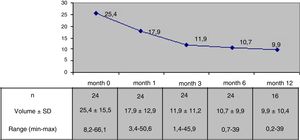 Mean nodule volume (ml) after radiofrequency ablation.