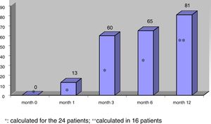 Mean percentage of nodules with volume reductions of at least 50%.