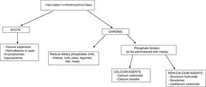 Therapeutic management of hyperphosphatemia.