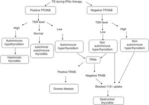 TD diagnosis during IFNα therapy.
