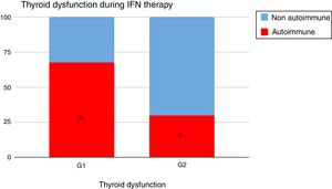 Type of TD induced by IFNα therapy. *G1 versus G2, p=0.02.