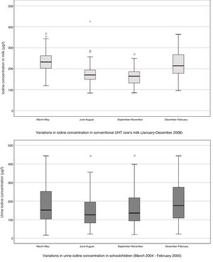 Variations in iodine (iodide) concentration in conventional UHT cow's milk and urine in schoolchildren aged 6-14 years from the Basque Country.