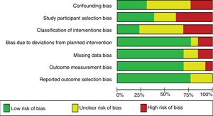 Risk of bias chart: the opinions of the authors of the review regarding each risk of bias item are presented as percentages in all the included studies.