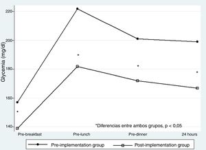 Preprandial and 24-h glycemic control in the pre- and post-implementation groups. *Differences between the two groups, p < 0.05.