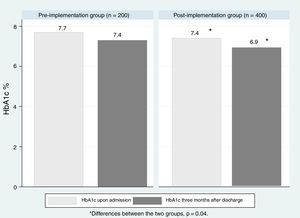Evolution of HbA1c before admission and three months after discharge in the pre- and post-implementation groups. *Differences between the two groups, p < 0.05.