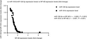 Correlation of miR-181b/miR-126-5p expression levels with NF-κB expression levels.