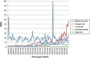 Chronological trend in relative search volume (RSV) of the different diets.