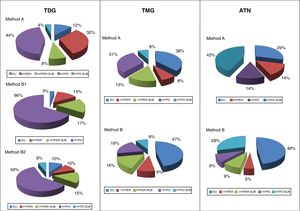 Functional outcomes in TDG, TMG and ATN according to the calculation method. Method B1 (target dose 150Gy). Method B2 (200Gy; only applied in TDG).