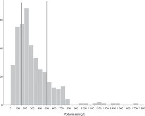 Histogram representing ioduria (μg/l) in the first trimester of pregnancy (gestational week 10). The lines show the limits established by the World Health Organization for the categories of insufficient (<150μg/l) and excessive ioduria (≥500μg/l).