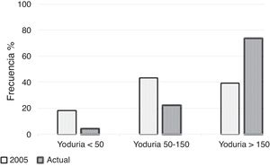 Comparison of the distribution of ioduria (μg/l) between the 2005 study and the present study.