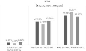 Differences in the percentage of patients with different nutritional statuses based on the Mini-Nutritional Assessment (MNA) tool, according to the presence or absence of type 2 diabetes mellitus (DM2) (Mann–Whitney U-test; p=0.06).