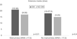 Differences in mean hospital stay in patients with and without diabetes mellitus (DM) according to nutritional status. Mann–Whitney U-test.
