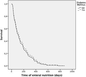 Cox regression to analyze survival according to the presence or absence of diabetes mellitus.