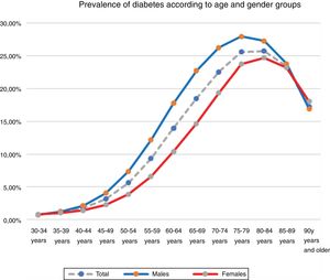 Prevalence of diabetes mellitus according to age and gender groups.