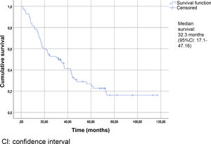 Kaplan-Meier survival curve of the study population. CI=confidence interval.