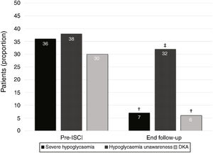 Benefits from CSII over long-time follow-up. Legend: CSII, continuous subcutaneous insulin infusion; DKA, diabetes ketoacidosis. †, p<0.05; ‡, p<0.001.