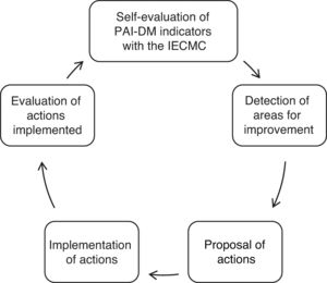 Description of the protocol and the most important activities performed during the study. IECMC: Instrument for Evaluation of Care Models in Chronic Conditions; PAI-DM: Integrated care process in diabetes mellitus.