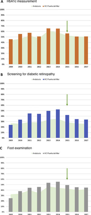 Proportion of patients performed process indicators in the study population (HUPM healthcare area) from 2009 to 2017: A) HbA1c measurement; B) performance of retinography in the screening program; and C) foot examination. Comparison with data taken throughout Andalusia (source: PIDMA). The arrow indicates the year the procedure started. HC: hospital care; HbA1c: glycosylated hemoglobin; HUPM: Hospital Universitario Puerta del Mar de Cádiz; PIDMA: Comprehensive Plan for Diabetes Mellitus of Andalusia.