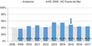 Proportion of patients with acceptable metabolic control (HbA1c < 8%) recorded in the HUPM healthcare area from 2009 to 2017. Comparison with data taken throughout Andalusia (source: PIDMA). The arrow indicates the year the procedure started. HC: hospital care; HbA1c: glycosylated hemoglobin; HUPM: Hospital Universitario Puerta del Mar de Cádiz; PIDMA: Comprehensive Plan for Diabetes Mellitus in Andalusia.