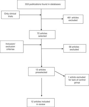 Flowchart for selecting studies for systematic review based on exclusion and inclusion criteria.