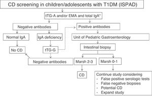 ISPAD recommendations for the screening of celiac disease (CD) in children and adolescents with type 1 diabetes mellitus (T1DM). EMA: endomysium IgA antibodies; tTG-A: transglutaminase IgA antibodies; tTG-G: transglutaminase IgG antibodies. *In case of selective IgA deficiency, test for IgG class antibodies. Source: adapted from Mahmud et al.9