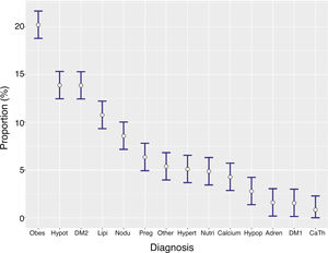 Proportion of diagnoses regardless of the order in which they were recorded. The bars represent the 95% confidence interval. Adren: adrenal disorder; CaTh: thyroid cancer; DM1: type 1 diabetes mellitus; DM2: type 2 diabetes mellitus and other diabetes mellitus; Hypert: primary hyperthyroidism; Hypop: hypothalamic-pituitary disorder; Hypot: hypothyroidism; Lipi: dyslipidaemia; Nodu: nodular thyroid disease; Nutri: nutrition; Obes: obese/overweight; Other: other endocrine disorder; Preg: endocrine abnormalities in pregnancy.