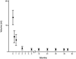 Evolution of the volume of cysts treated by percutaneous percutaneous ethanol injection. Evolution of the volume expressed as median (interquartile range) of the cysts treated by percutaneous alcoholization during the follow-up period. It is observed that once a significant reduction has been obtained, it persists over time.